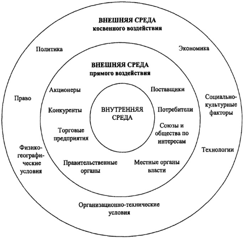 Сравнение основных структур управления и обоснование выбора типа структуры для организации - Определение внутренней среды организации