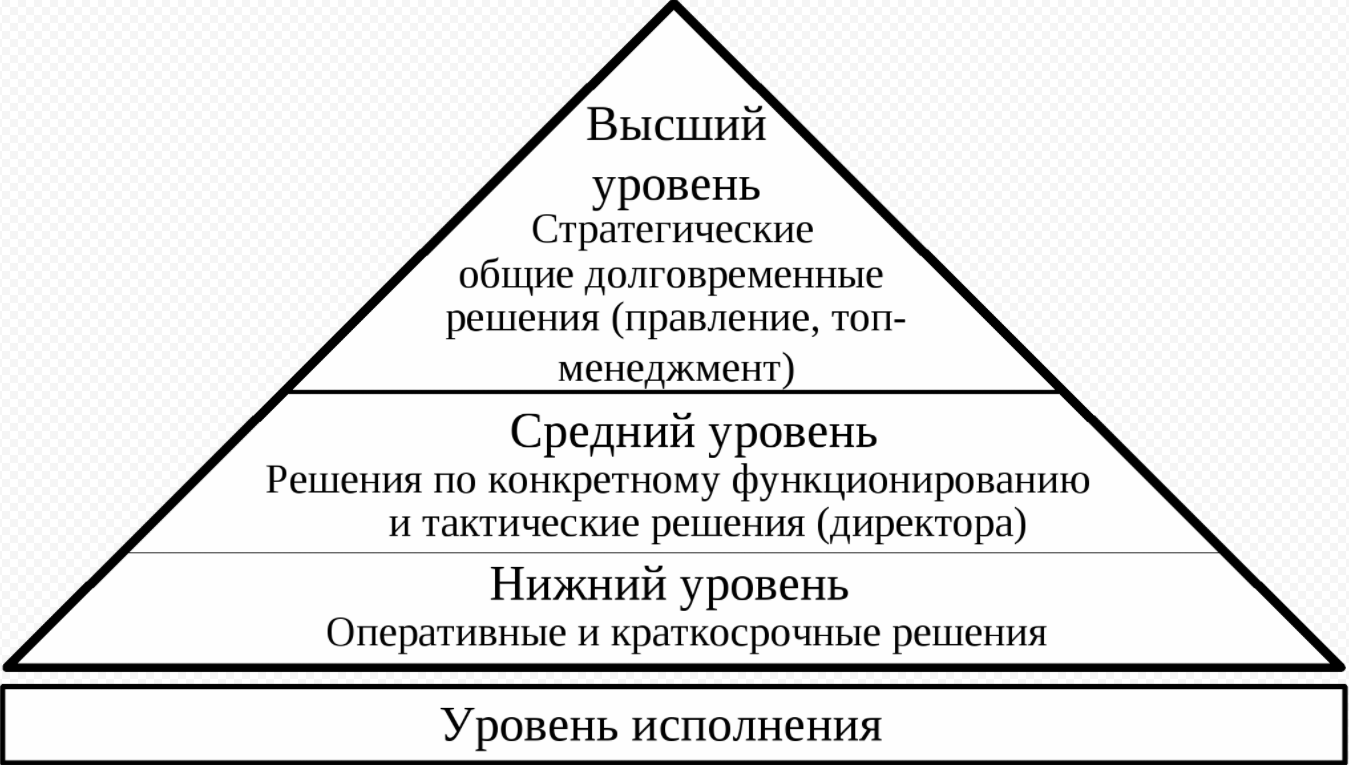 Уровни управления менеджеров. Иерархия в организации и ее звенность. Уровни управления в менеджменте. Иерархическая пирамида управления.