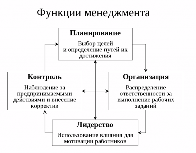 Цель деятельности современного предприятия. Функции менеджмента схема. Схема функций управления организацией. Функции управления в менеджменте схема. Схема Общие функции менеджмента.