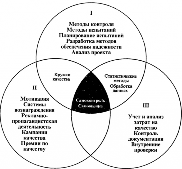 Методы качества