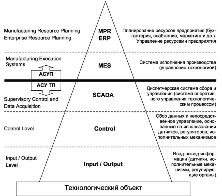 Современная модель управления фирмой - Сущность, значение и организация управления предприятием в условиях рынка