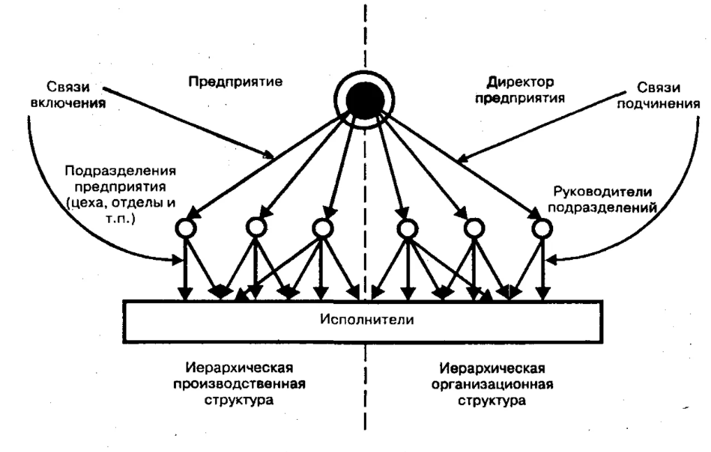 Сетевые модели управления - Структура сетевой матрицы