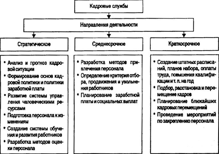 Этапы кадрового менеджмента. Методы принципы кадровой политики. . Методы разработки кадровой стратегии.. Методы кадрового менеджмента. Принципы разработки кадровой политики.