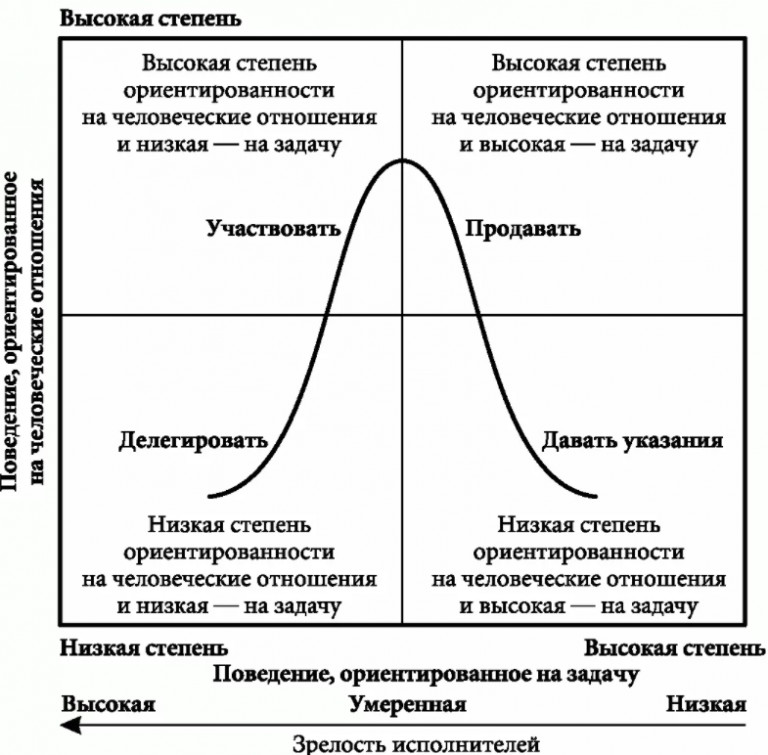 Руководство и лидерство как социальные феномены