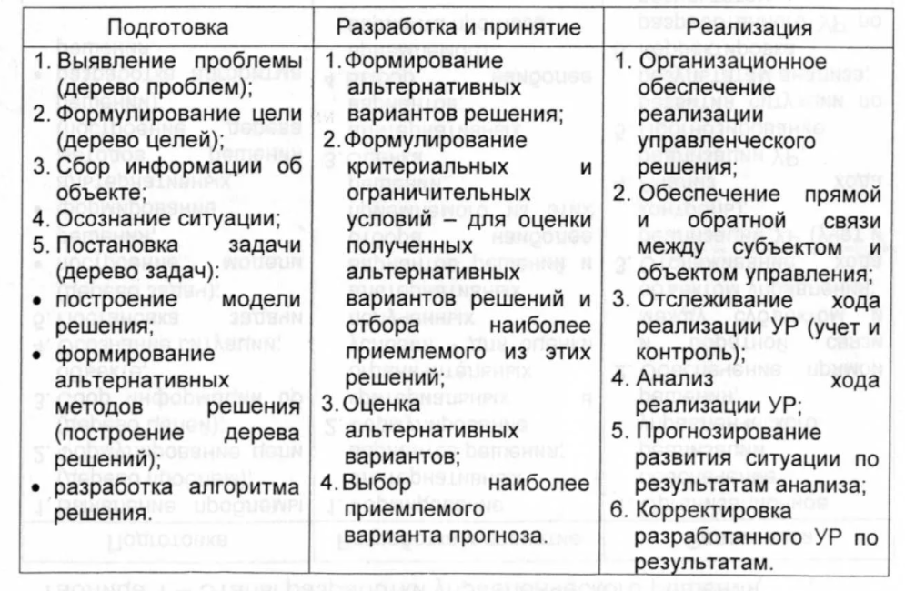 Сравнительный анализ различных методов принятия управленческих решений в российских и зарубежных компаниях - Содержание, виды и характер управленческих решений