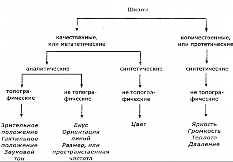 Измерение ощущений