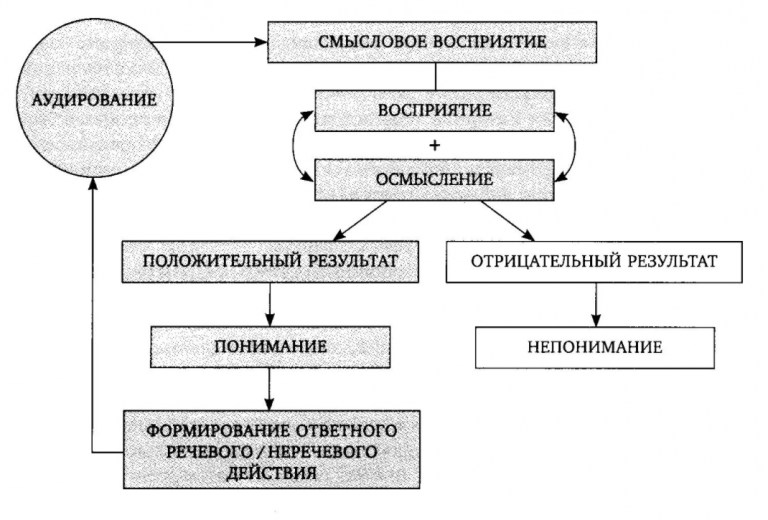 Моторная теория восприятия речи