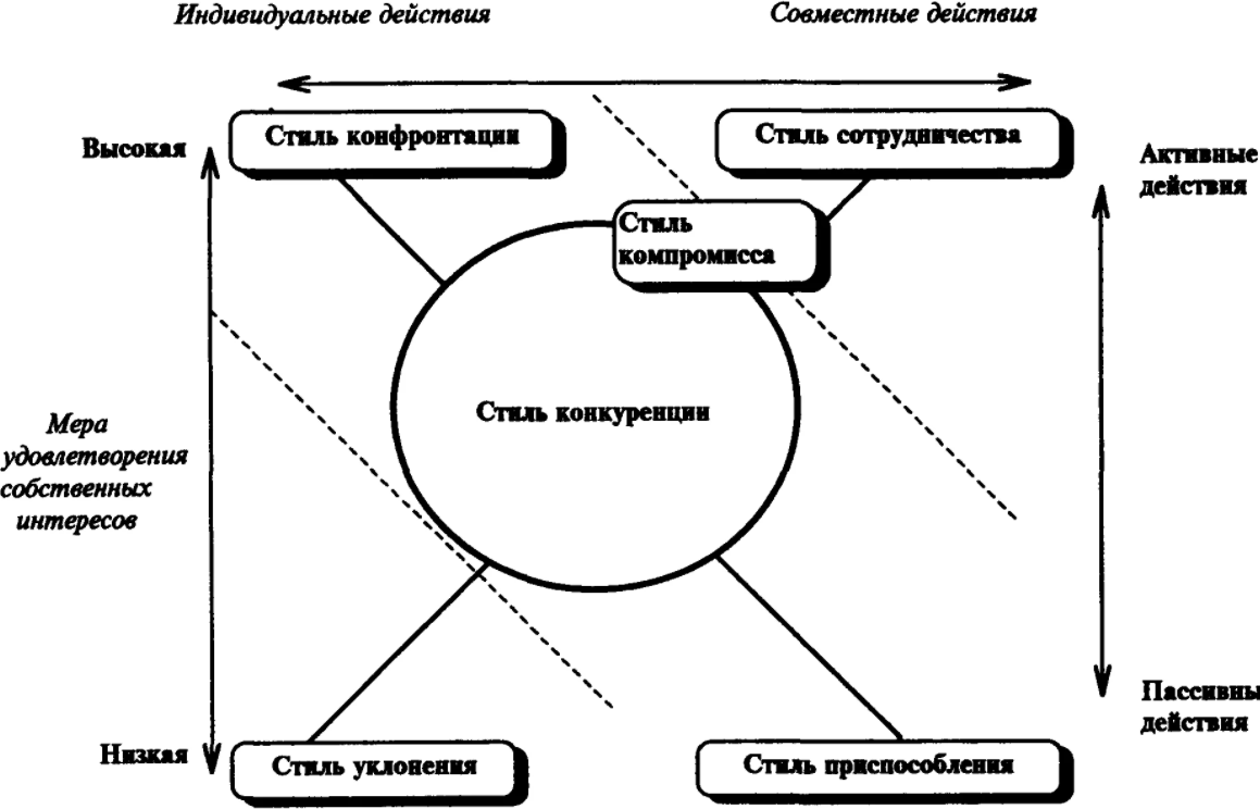 Стратегии, тактики, модели и стили поведения в конфликте - Этапы цикла конфликта