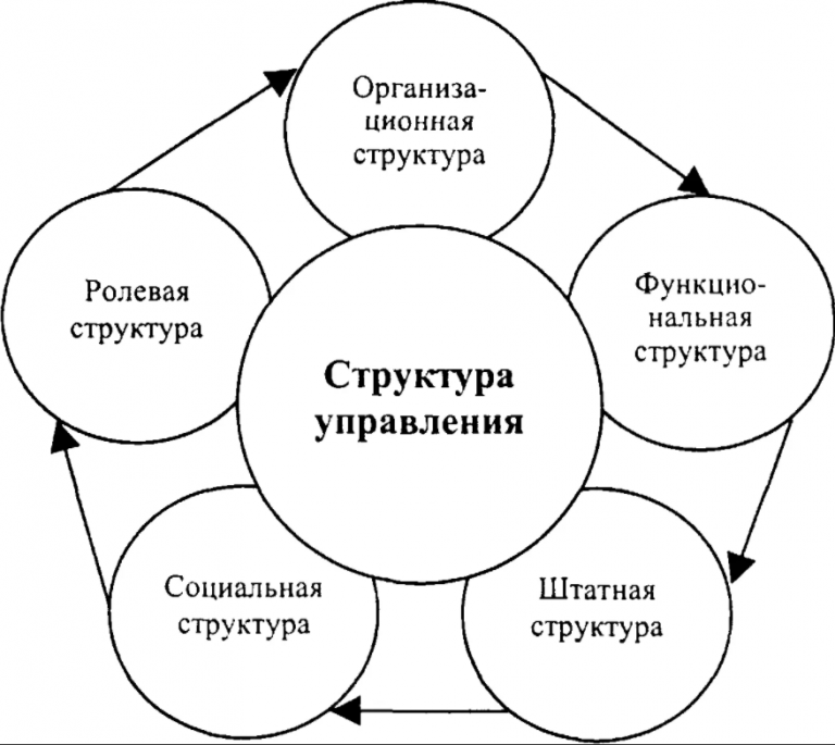 Организационные требования. Требования предъявляемые к построению организационных структур. Методы построения организационных структур. Требования к организационной структуре предприятия. Алгоритм построения организационной структуры управления.