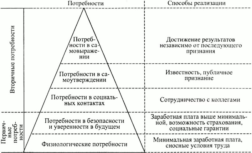 Особенности самоактуализации у студентов гуманитарной и технической направленности - Проблема самореализации в работах российских психологов