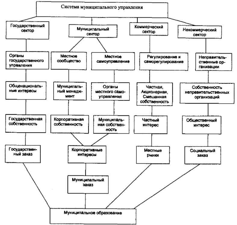 Государственное и муниципальное управление - Определение государственного и муниципального контроля