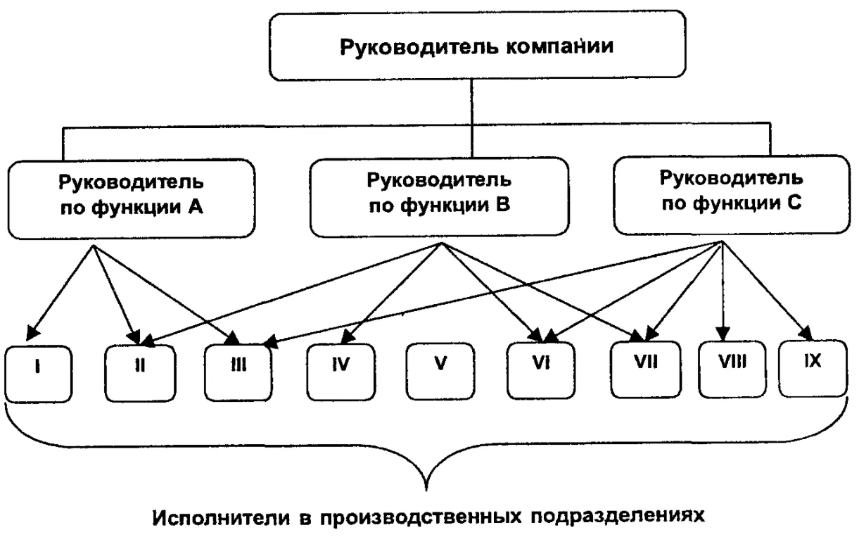 Понятие и элементы организационных структур управления - Концепция организационной структуры