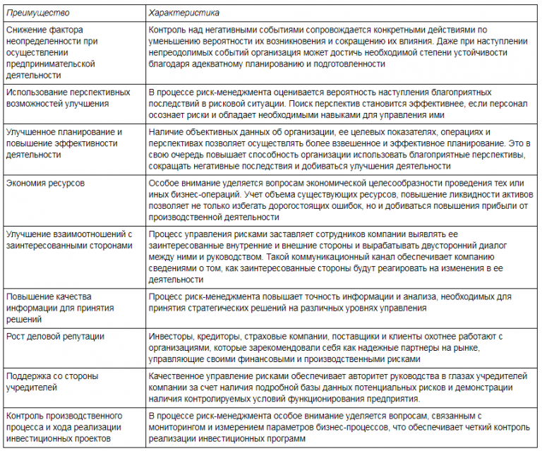 Риски преимущества. История рисков. Недостатки риск менеджеров. Перевод риска достоинства и недостатки.