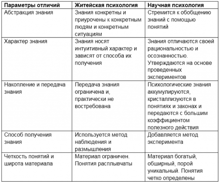 Сравнить разницу в таблицах. Основные отличия житейской и научной психологии. Житейская и научная психология таблица. Отличия житейской и научной психологии таблица. Отличие житейской психологии от научной психологии.