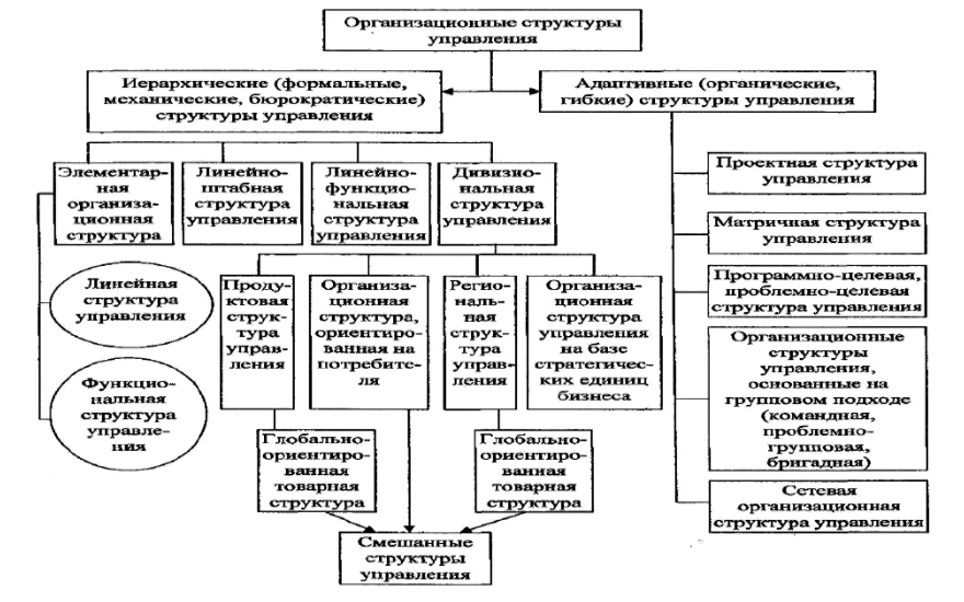 Структура управления и ее элементы - Понятие организации взаимодействия как функции управления и ее место в системе управления