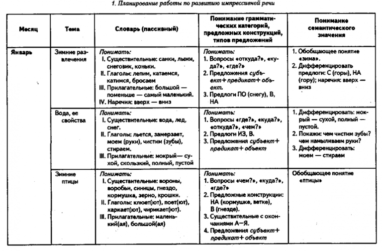 Модель трудовой деятельности детей в течении дня возраст по выбору по предложенной схеме