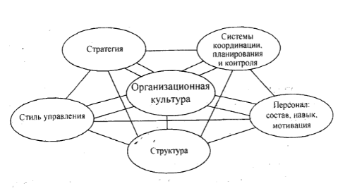 Принципы организационной культуры - Структура организационной культуры
