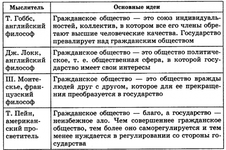 Основные концепции развития современного общества проект