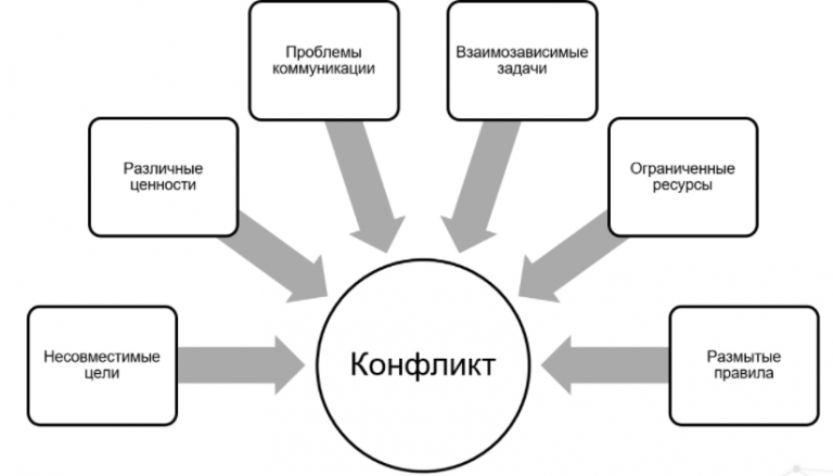 Пользуясь текстом параграфа заполни логическую схему возникновение конфликта