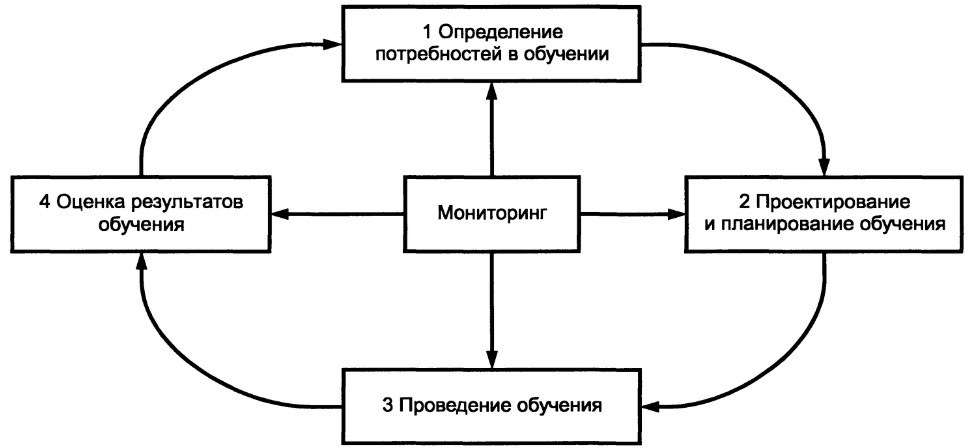 Порядок организации обучения по индивидуальному учебному плану