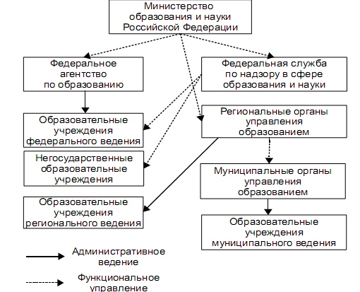 Схема образования в рф